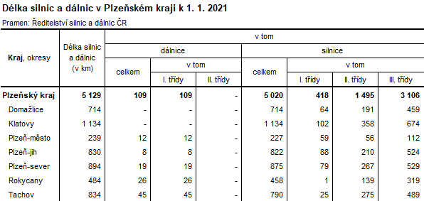 Tabulka: Dlka silnic a dlnic v Plzeskm kraji k 1. 1. 2021