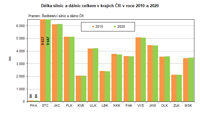 Graf: Dlka silnic a dlnic celkem v krajch R v roce 2010 a 2020