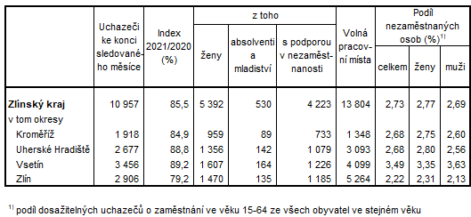 Tabulka 1: Neumstn uchazei o zamstnn, voln pracovn msta a podl nezamstnanch  osob ve Zlnskm kraji a jeho okresech k 31. prosinci 2021