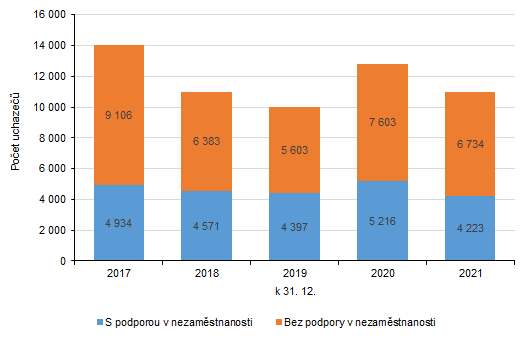 Graf 1: Vvoj potu uchaze o zamstnn ve Zlnskm kraji (stav k 31. prosinci)