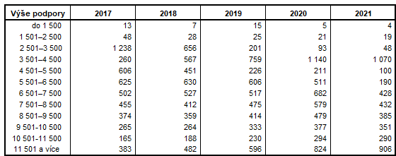 Tabulka 2: Vvoj potu pjemc msn podpory v nezamstnanosti podle jej ve (stav k 31. prosinci)