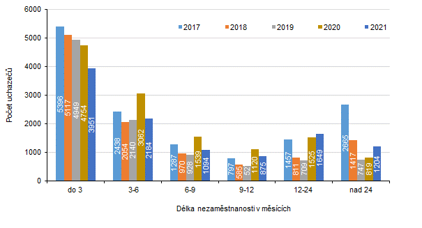 Graf 2: Vvoj potu obyvatel podle dlky nezamstnanosti (stav k 31. prosinci)