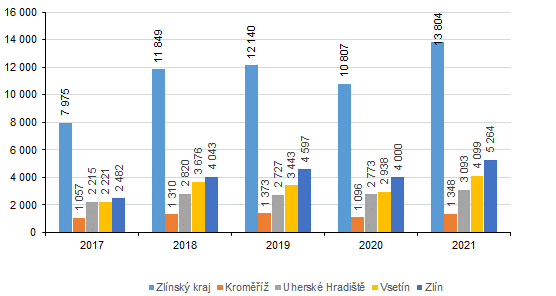 Graf 3: Vvoj potu evidovanch volnch mst ve Zlnskm kraji (stav k 31. prosinci)