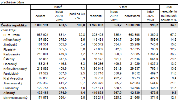 Tabulka 1: Host ubytovan v HUZ v esk republice podle kraj ve 4. tvrtlet 2021