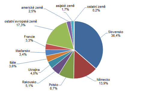 Graf 2: Poet host v HUZ ve Zlnskm kraji ve 4. tvrtlet 2021 podle zem