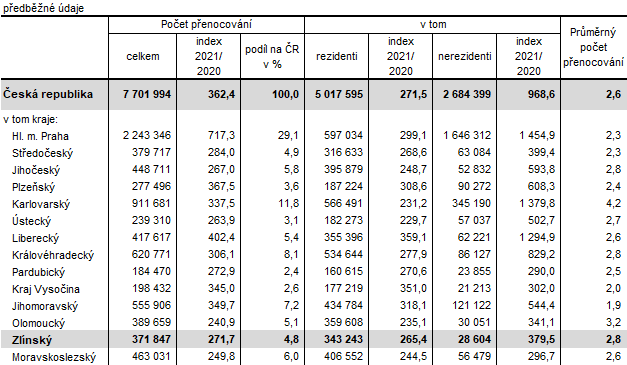 Tabulka 2: Penocovn host ubytovanch v HUZ v esk republice podle kraj ve 4. tvrtlet 2021