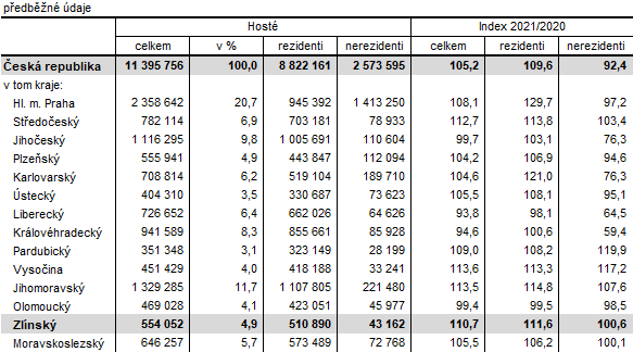 Tabulka 3: Host v hromadnch ubytovacch zazench podle kraj v 1. a 4. tvrtlet 2021