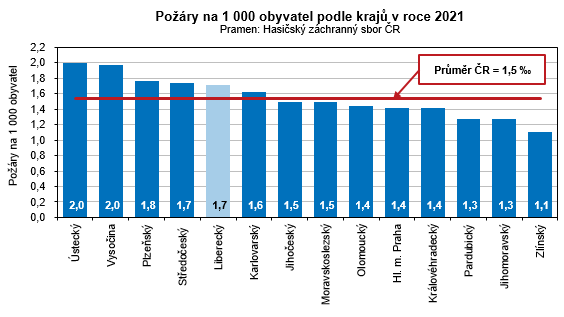 Graf - Pory na 1 000 obyvatel podle kraj v roce 2021