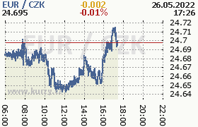 Online graf kurzu eur