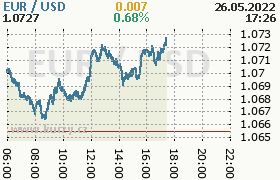 Online graf kurzu usd/eur