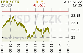 Online graf kurzu usd