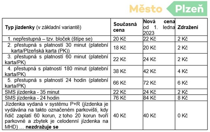 Tabulka zmn tarif krtkodobch jzdenek