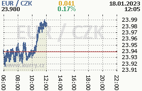 Online graf kurzu eur