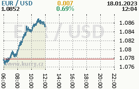 Online graf kurzu usd/eur