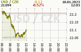 Online graf kurzu usd