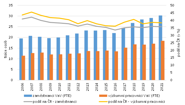 Graf 1: Zamstnanci a vzkumn pracovnci ve vzkumu a vvoji v Praze (2006-2021)