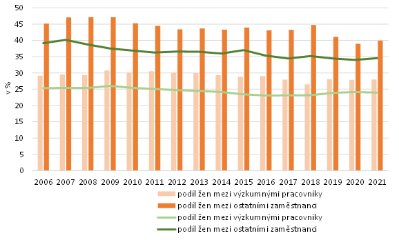 Graf 2: Podl en mezi zamstnanci VaV