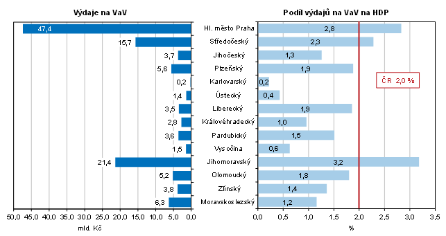 Graf 3: Vdaje na vzkum a vvoj podle kraj v roce 2021