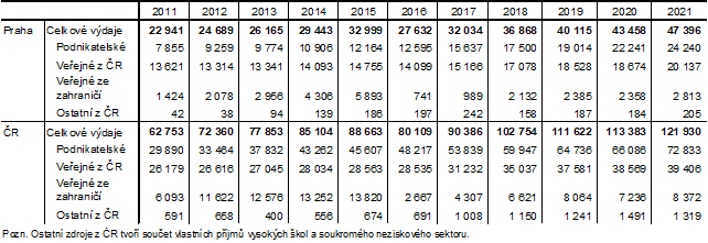 Tabulka 1: Vdaje na VaV v Praze a R podle zdroje financovn (v mil. K)