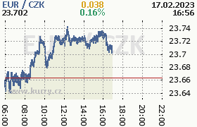 Online graf kurzu eur