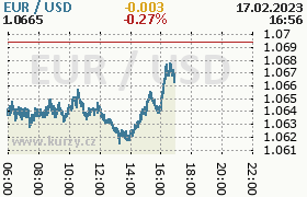 Online graf kurzu usd/eur