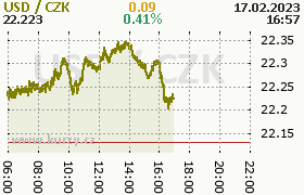 Online graf kurzu usd