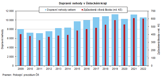 Dopravn nehody v steckm kraji