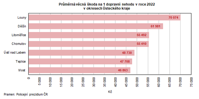 Prmrn vcn koda na 1 dopravn nehodu v roce 2022 v okresech steckho kraje