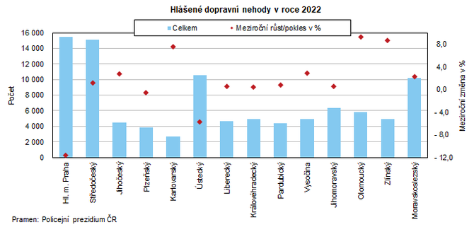 Hlen dopravn nehody v roce 2022