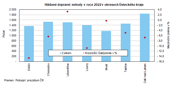 Hlen dopravn nehody v roce 2022 v okresech steckho kraje