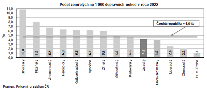 Poet zemelch na 1 000 dopravnch nehod v roce 2022