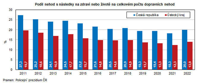 Podl nehod s nsledky na zdrav nebo ivot na celkovm potu dopravnch nehod 