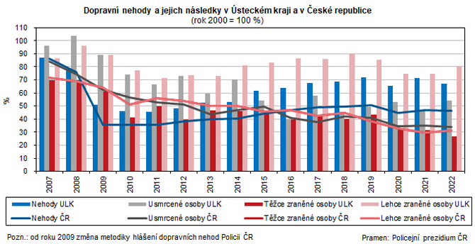 Dopravn nehody a jejich nsledky v steckm kraji a v esk republice (rok 2000 = 100 %)