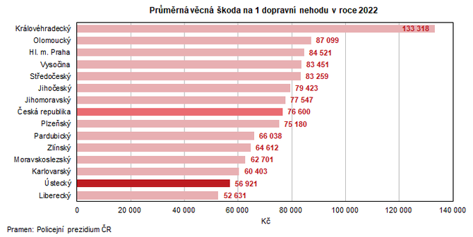 Prmrn vcn koda na 1 dopravn nehodu v roce 2022