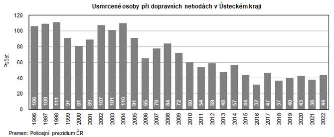 Usmrcen osoby pi dopravnch nehodch v steckm kraji