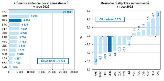 Prmrn evidenn poet zamstnanc v roce 2022 Meziron rst/pokles zamstnanc v roce 2022