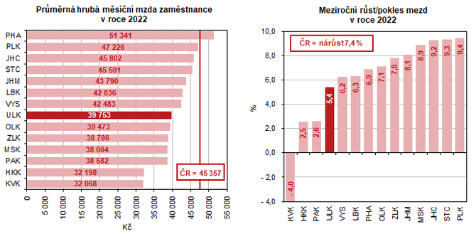 Prmrn hrub msn mzda zamstnance v roce 2022 Meziron rst/pokles mezd v roce 2022