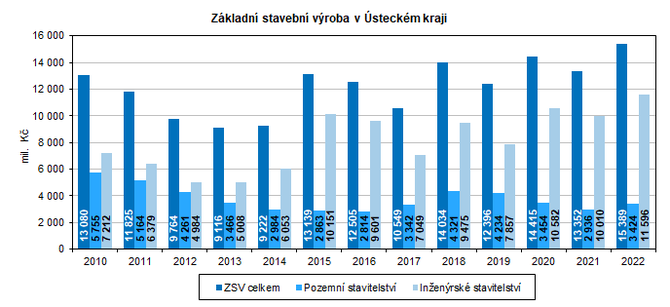 Zkladn stavebn vroba v steckm kraji