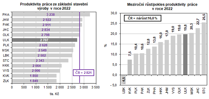 Produktivita prce ze zkladn stavebn vroby v roce 2022 Meziron rst/pokles produktivity prce v roce 2022