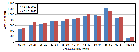 Uchazei o zamstnn v Karlovarskm kraji podle vkovch skupin 