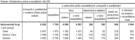 Neumstn uchazei v okresech Karlovarskho kraje k 31. 3 2023