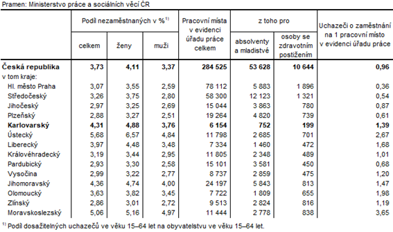 Podl nezamstnanch a voln pracovn msta v krajch R k 31. 3 2023