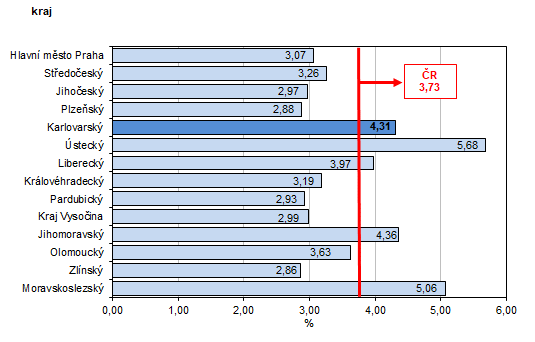 Podl nezamstnanch v % v krajch R k 31. 3 2023