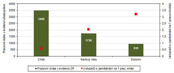 Pracovn msta v evidenci adu prce a poet uchaze o zamstnn na 1 pracovn msto v okresech Karlovarskho kraje k 31. 3 2023