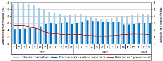 Uchazei o zamstnn a pracovn msta v Karlovarskm kraji (stav ke konci msce) 