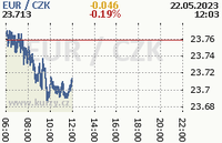 Online graf kurzu eur