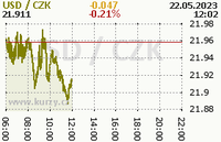 Online graf kurzu usd