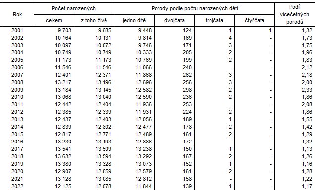 Tab. 1 Narozen a porody podle potu narozench dt v Jihomoravskm kraji