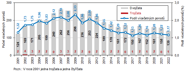 Graf 1 Poet a podl vceetnch porod v Jihomoravskm kraji