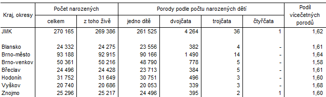 Tab. 2 Narozen a porody podle potu narozench dt v okresech Jihomoravskho kraje (hrn porod let 2001 a 2022)